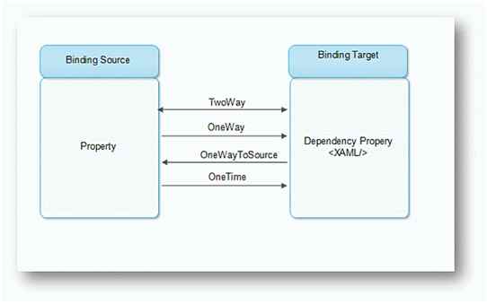 Binding Modes in XAML